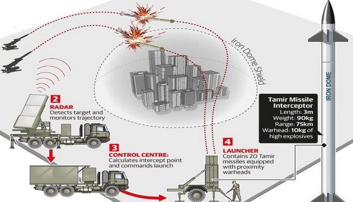 كوريا الجنوبية | إنشاء نظام دفاع صاروخي دفاع جوي خاص بها ، على غرار "القبة الحديدية".